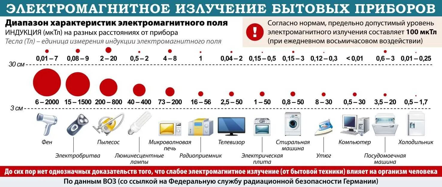 Безопасное электромагнитное излучение. Диапазон излучений электромагнитного поля бытовых приборов. мощность электромагнитного излучения бытовых приборов. электромагнитное излучение бытовых приборов таблица. электромагнитное излучение от приборов.