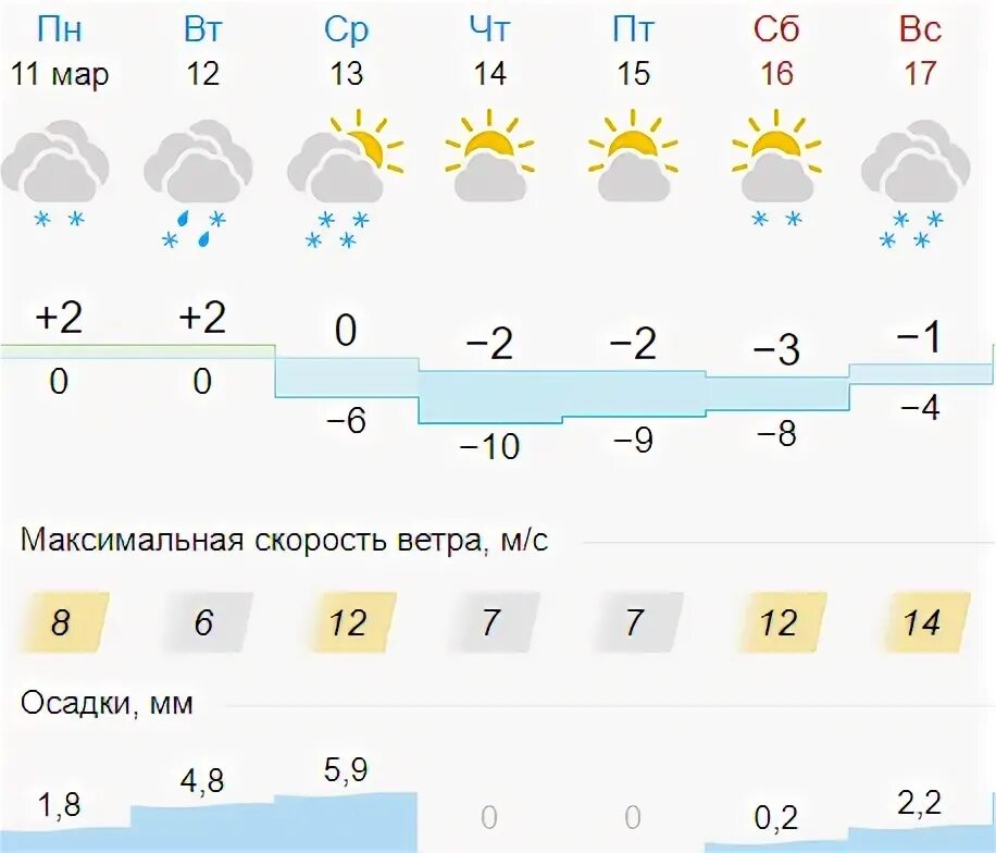 Погода на неделю пермь 7. Погода Самара Кировский район на следующую неделю. Погода в Кировском районе Крым синоптик.