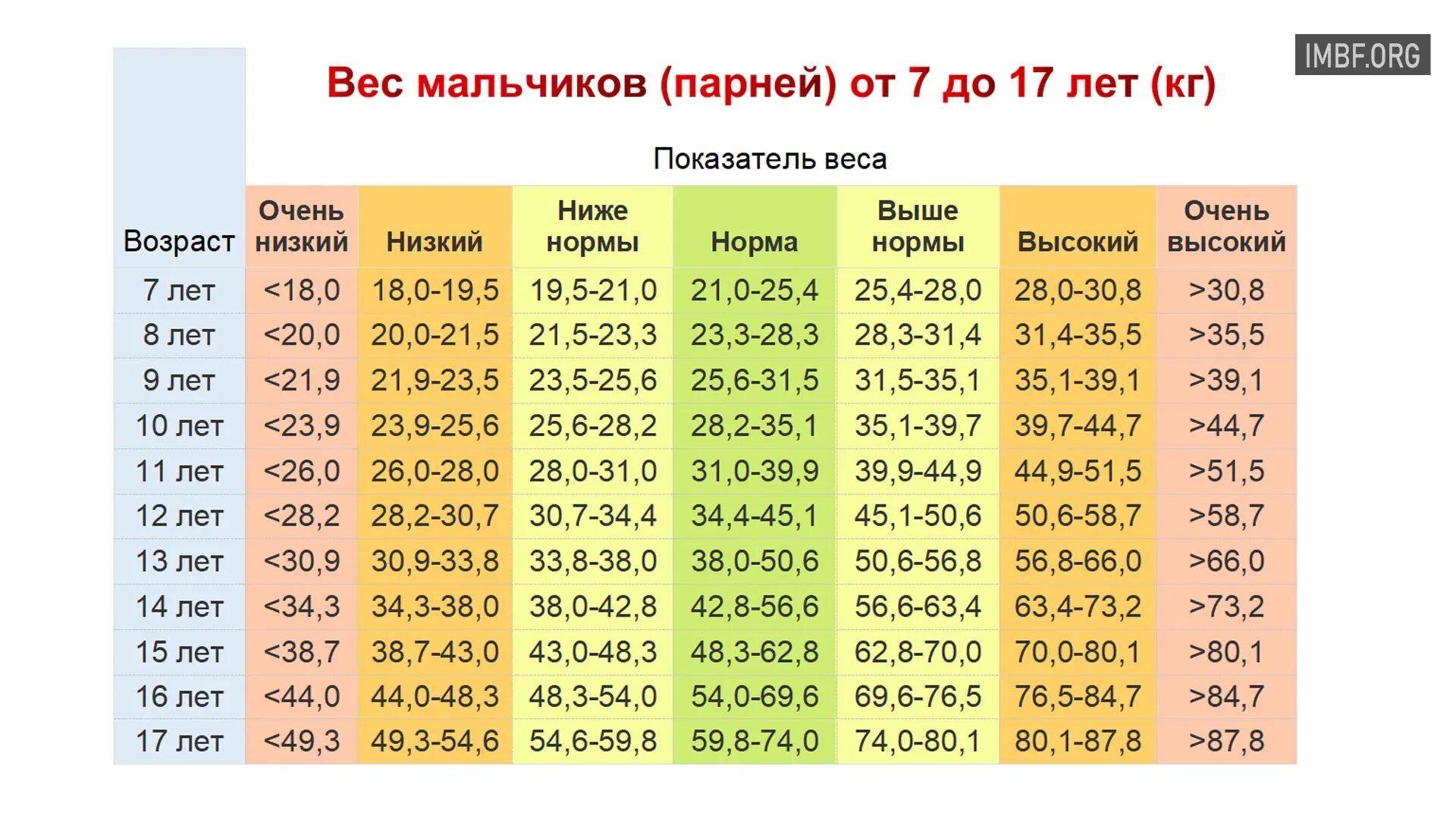 30 кг сколько лет