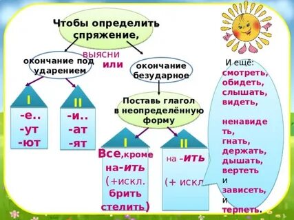 Конспект урока 4 класс правописание глаголов