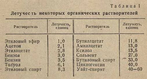 Летучесть растворителей. Летучесть амилового спирта. Относительная летучесть (по этиловому эфиру) это. Летучесть веществ таблица. Летучесть это