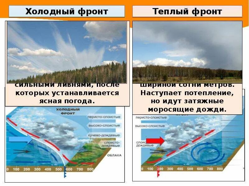 Почему в ясную погоду. Теплый фронт и холодный фронт. Холодный атмосферный фронт схема. Холодный атмосферный фронт вызывает. Тёплый и холодный атмосферные фронты.