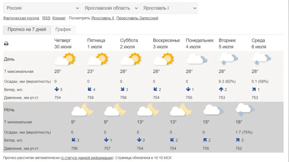 Погода в ярославле на неделю 2024. Климат Ярославской области. Погода в Ярославской. Погода в Ярославле. Ярославль климат.