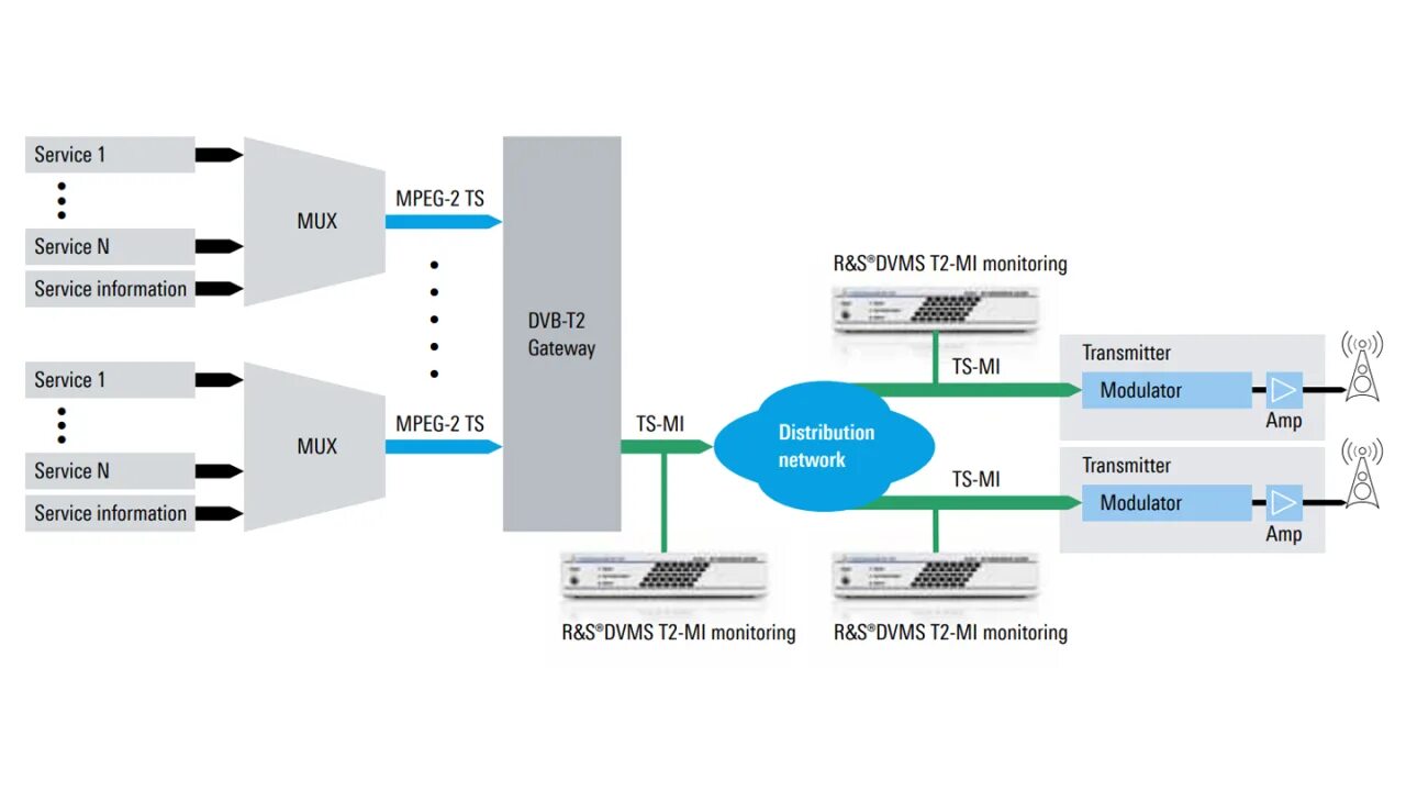 Почему dvb t2. Dvb-t2 интерфейс. структура t2mi. состав t2-mi-потока. dvb-t2 структура сигнала.