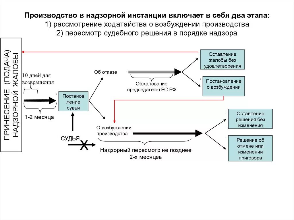 Стадии пересмотра судебных постановлений. Этапы производства в суде надзорной инстанции. Порядок возбуждения кассационного и надзорного производства. Порядок надзорного производства в гражданском процессе. Этапы рассмотрения дел в порядке надзора.