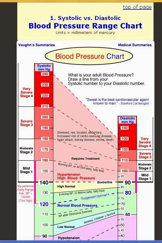 5 what is range. Blood pressure chart. normal range for pressure. moderate blood pressure. increased blood pressure.