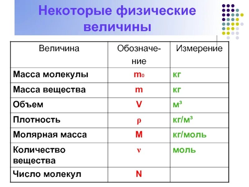 Физические величины. Физические величины в физике. Обозначения и единицы измерения физических величин. Название физической величины.