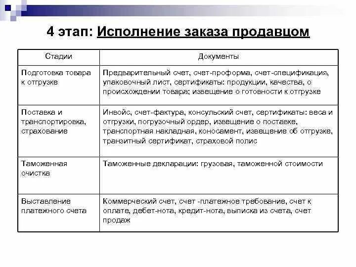 Исполняемые заказы. Стадии выполнения заказа. Этапы исполнения заказа. Исполнение заказов. Документы со стадиями и этапами оформления внешнеторговой сделки.