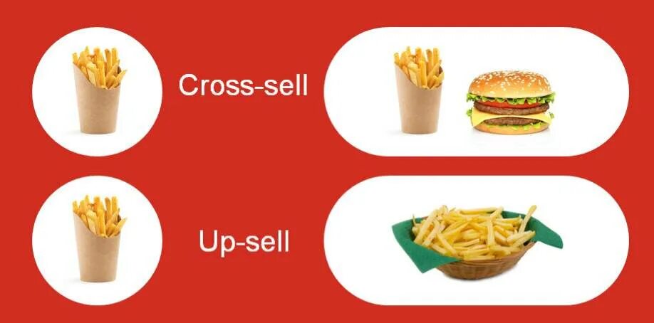 Апселл, кросселл. Метод cross-selling. Up sell cross sell что это. Up sell cross sell что это. Upsell и cross-sell что это.