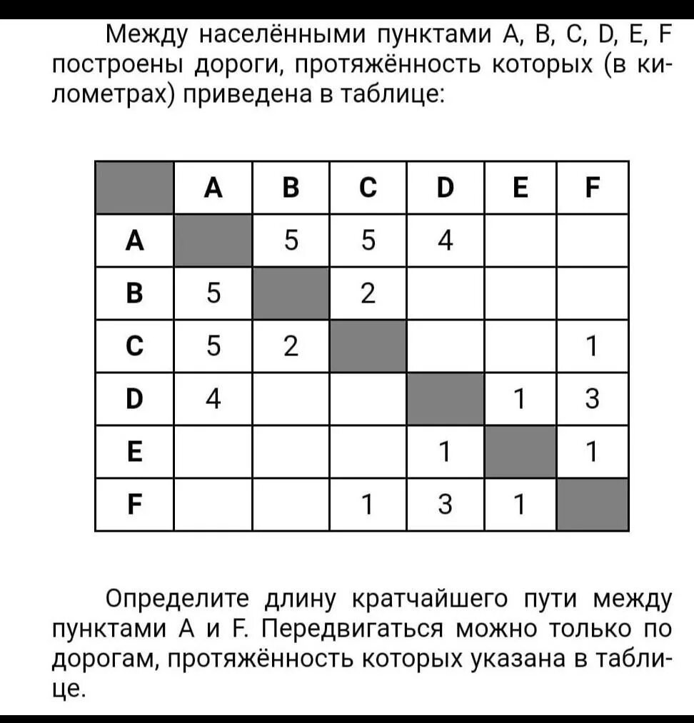 Определите путь от а е. Определите длину кратчайшего пути. определите длину кратчайшего пути между пунктами a и d. определите длину кратчайшего пути между пунктами a и e. таблица дорог информатика.