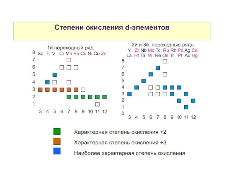 Степени окисления 5 группы. Переходные металлы высшей степени окисления. Степени окисления элементов. Степени окисления d элементов. Устойчивость степеней окисления.