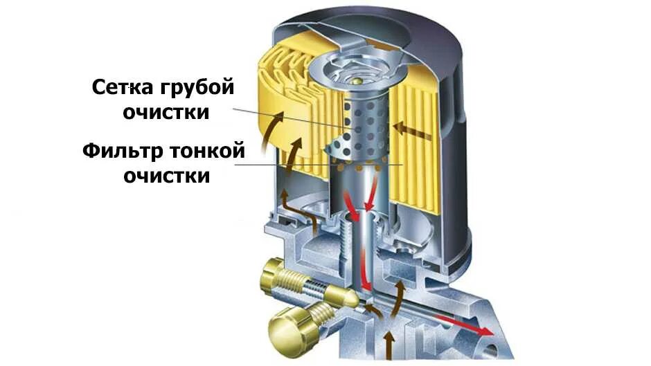 Клапан грубой очистки. Принцип работы клапана масляного фильтра. Противодренажный клапан масляного фильтра. Как работает масляный фильтр в автомобиле. Масляный фильтр Тойота в разрезе.