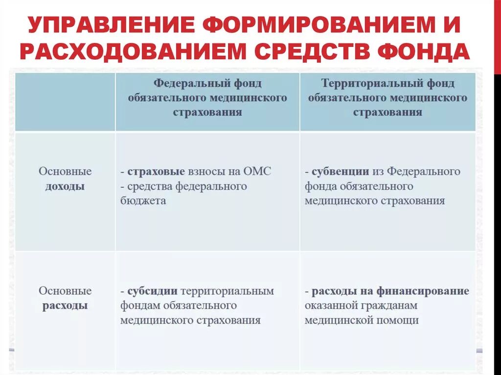 Порядок формирования и расходования средств ПФР. Порядок формирования и расходования средств ПФ РФ. Порядок управления, формирования и расходования средств ПФР. Порядок управления средствами ПФР.