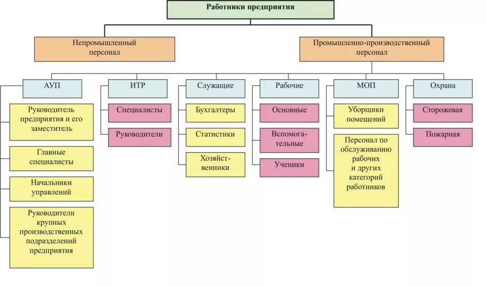 Структура ИТР на предприятии. Инженерно-технические должности. Категория работников ИТР. Должности штата ИТР В строительной организации.