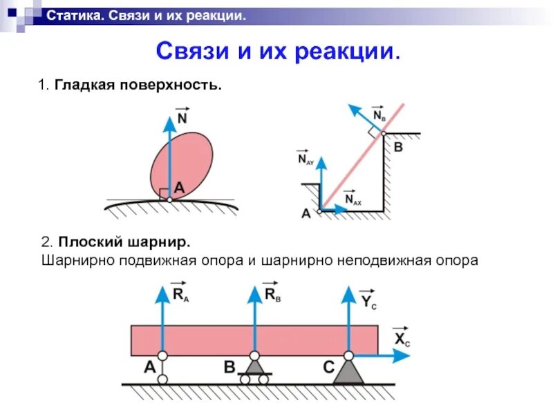 Статика шарнирно-подвижная опора. Подвижная шарнирная опора теоретическая механика. Реакция опоры неподвижного шарнира. Статика реакции связей. Идеально гладкая плоскость