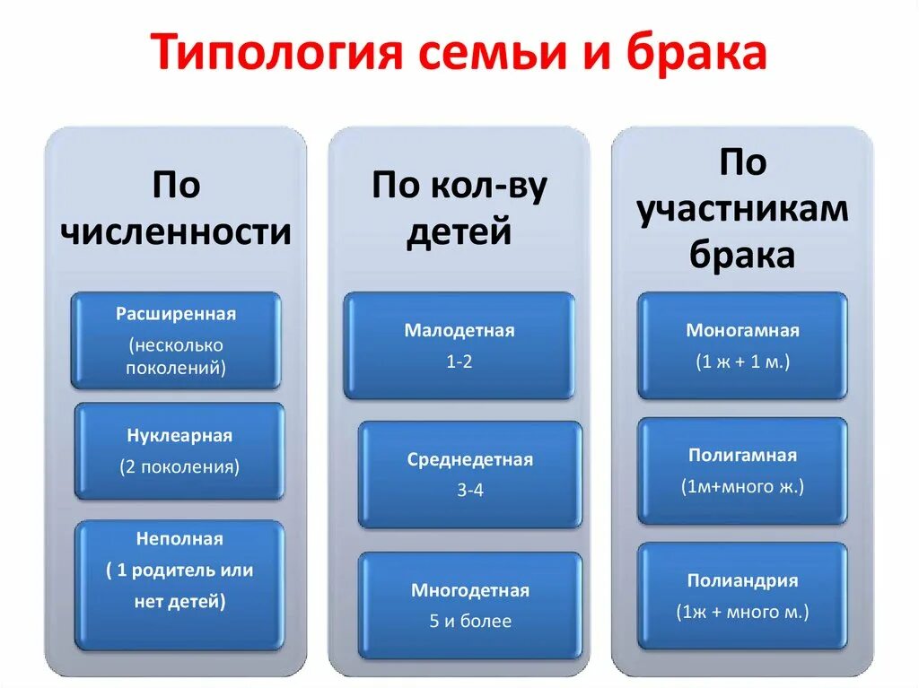 Различия семей. Типология семьи. Семья Обществознание 11 класс. Типологии семей Обществознание. Семья и брак. Типология семьи.