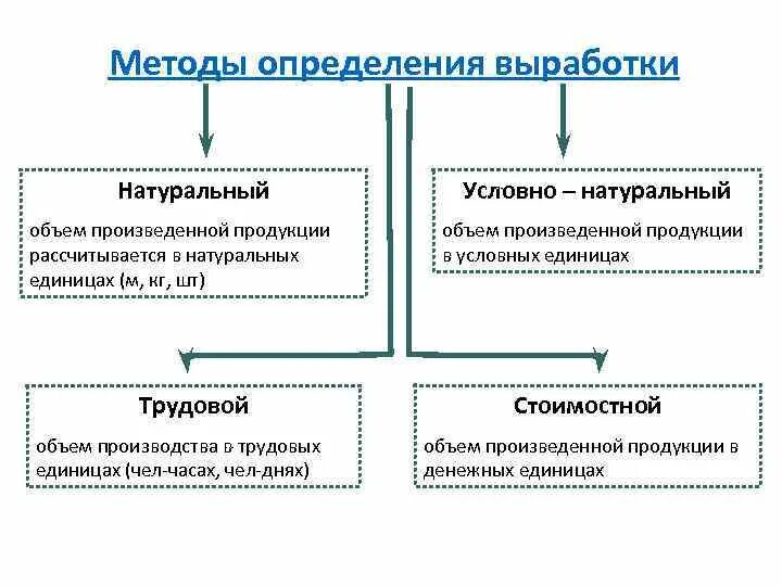 Выработка методик. Стоимостной метод определения выработки. Натуральный метод измерения выработки. Методы, применяемые для измерения выработки. Условно-натуральный метод измерения производительности.