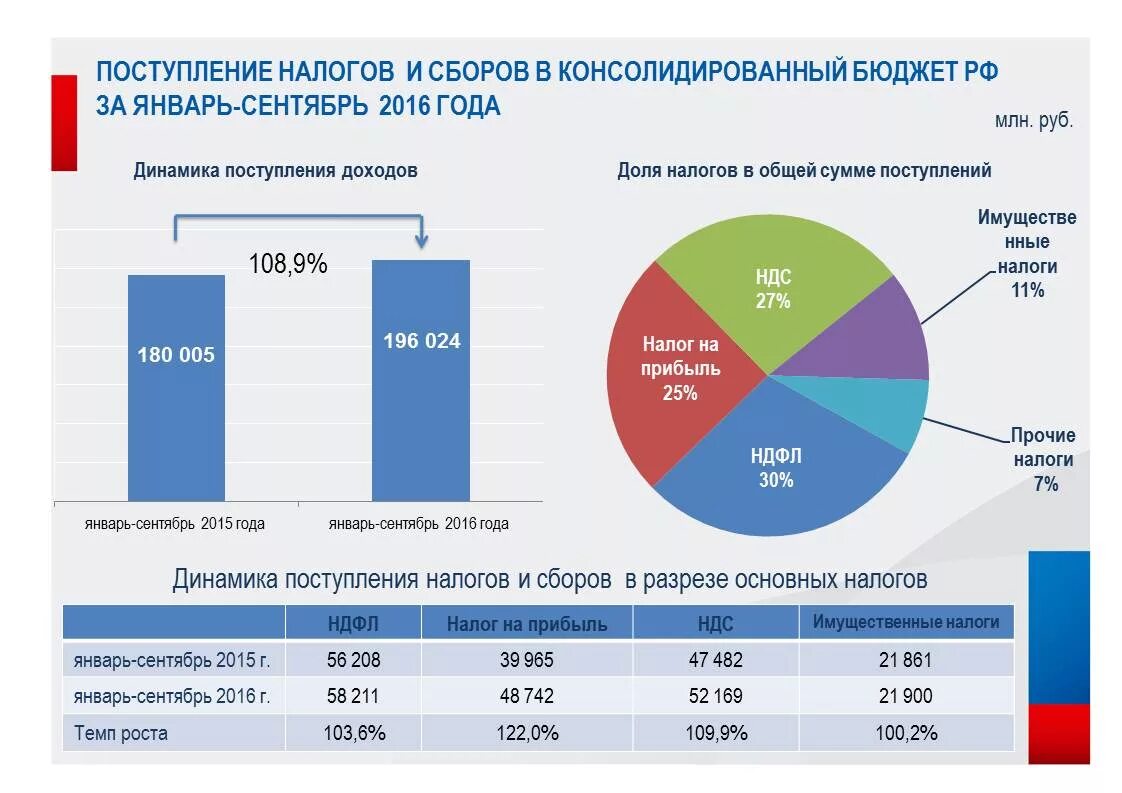 Какой процент составляет. Поступления от налогов в федеральный бюджет РФ. Структура поступлений в федеральный бюджет РФ налогов. Налоги в бюджете РФ. Поступление налогов в федеральный бюджет.