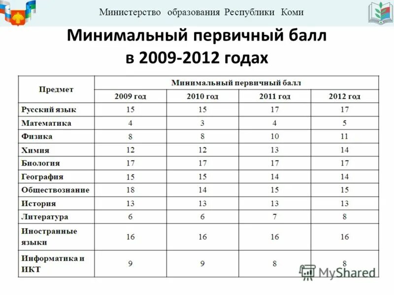 минимальные баллы егэ 2022. минимальный первичный балл. минимальные баллы егэ. минимальный первичный балл. минимальный первичный балл.