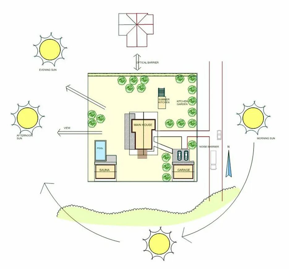 Где лучше располагать. Освещенность участка по сторонам света. Как правильно расположить дом на участке относительно сторон света. Как правильно ставить дом на участке по сторонам света схема. Планирование участка по сторонам света.