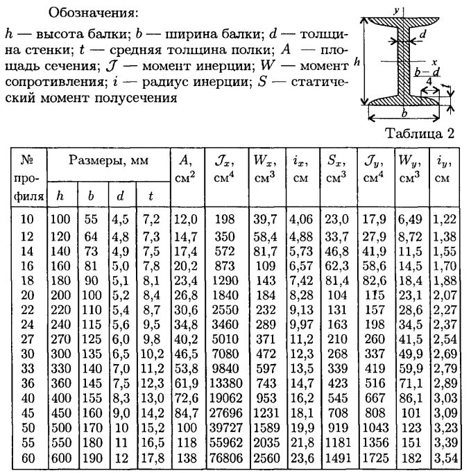 Гост 8240 статус. Двутавр швеллер 30 вес 1 метра. Сортамент балок двутавровых 40ш2. Балка двутавровая 20 б1 таблица. Балка двутавровая 30 ш1.