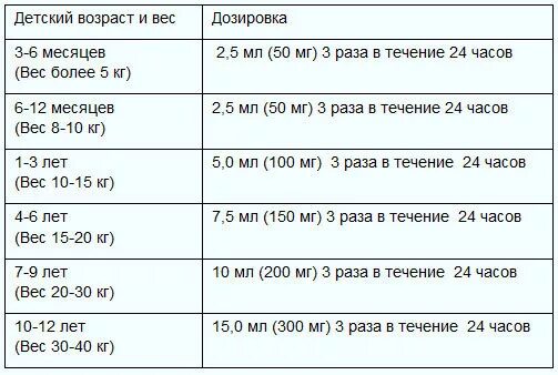 Ибупрофен сироп для детей дозировка по весу. Burana суспензия. дозировка ибупрофена для детей на кг веса. бурана дозировка. ибупрофен доза на кг веса ребенка.