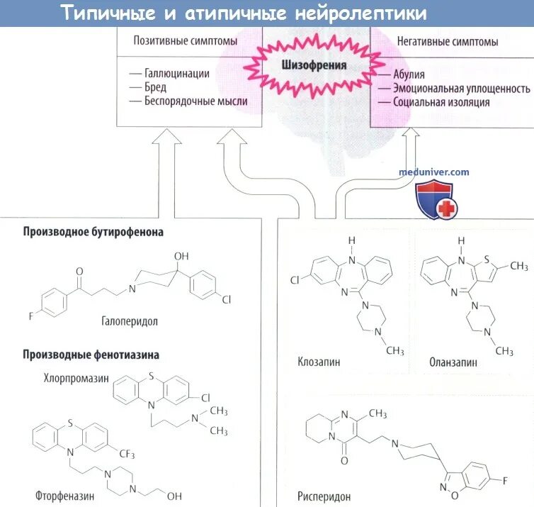 Отмена нейролептиков симптомы. Механизм действия нейролептиков схема. типичные и атипичные нейролептики. типичные и атипичные антипсихотики. механизм действия типичных нейролептиков.