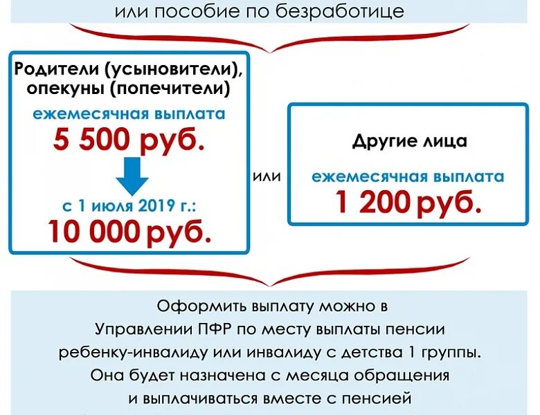 Сколько получает опекун инвалида 1 группы