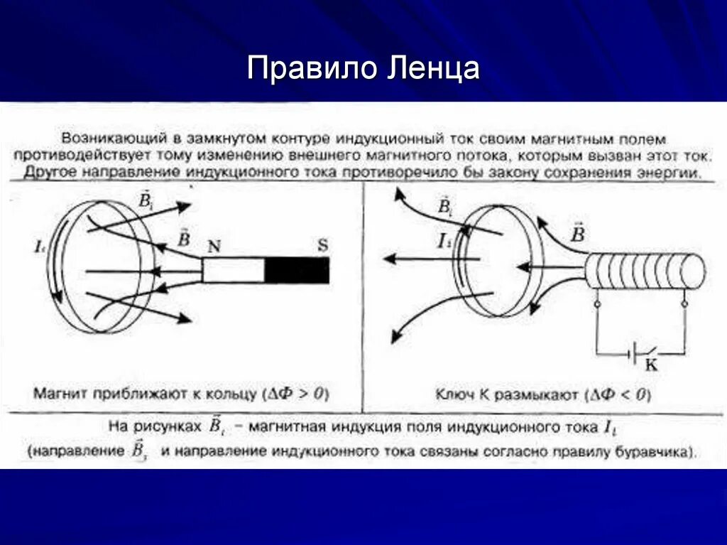 Направление индукционного тока правило ленца конспект 9. Правило Ленца для электромагнитной индукции. Правило Ленца для катушки. Правило Ленца формула. Направление индукционного тока в замкнутом контуре.