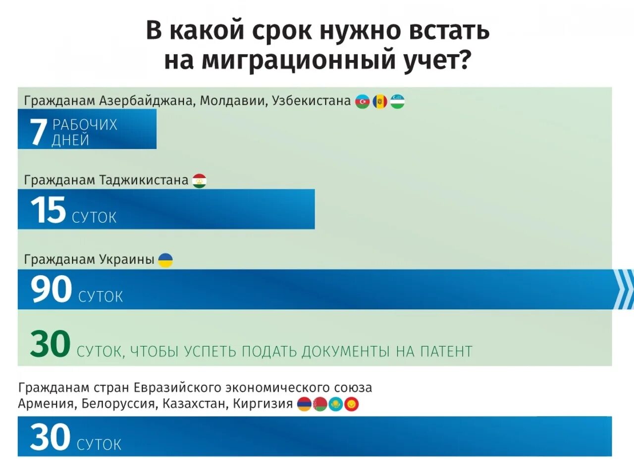 В каком сроке надо встать на учет. Миграционный учет. Постановка на учет иностранного гражданина сроки. Сроки постановки на миграционный учет иностранных граждан. Памятка миграционный учет иностранных граждан.