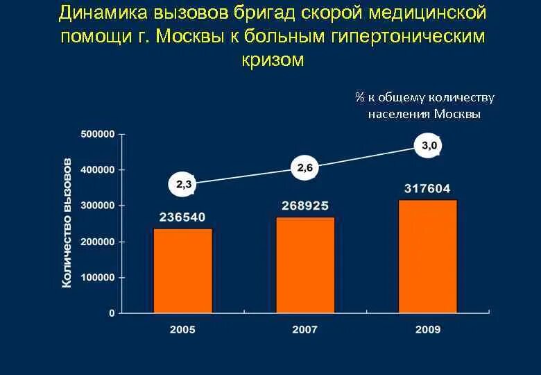 Сколько раз можно вызывать. Структура вызовов скорой медицинской помощи по заболеваниям. Статистика вызовов скорой помощи. Структура вызовов скорой помощи. Основные показатели работы скорой медицинской помощи.