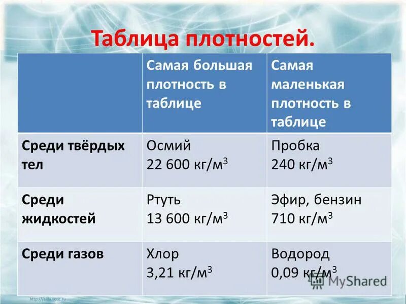 Таблица плотностей веществ жидкостей. Сравнение турагентств таблица. Таблица турфирмы. Турагентство в виде таблицы. Сравнение туроператоров таблица.