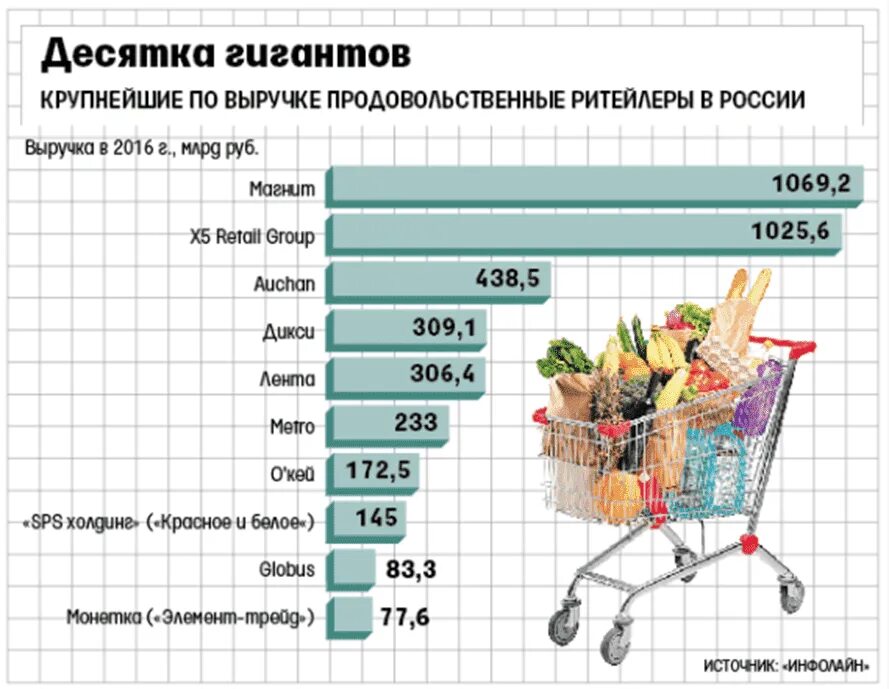 Крупные магазины россии. Крупнейшие ритейлеры России. Крупнейшие продовольственные ритейлеры России. Крупные сетевые ритейлеры. Крупные продуктовые сети России.