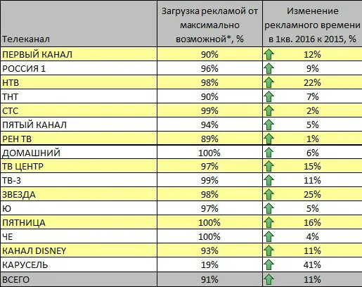 Сколько стоит 3 минуты. Реклама на телевизионных каналах. Длительность рекламы на ТВ. Расценки на ТВ рекламу. Таблица реклам на телевизионных каналов.