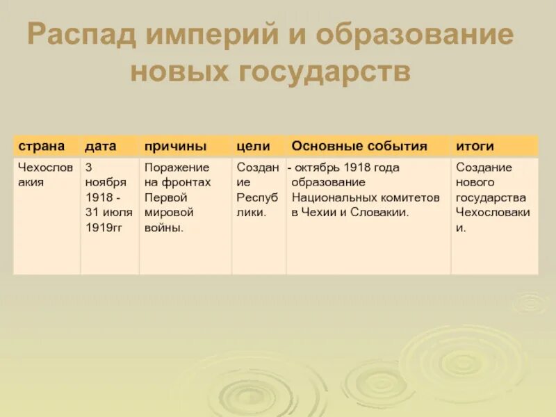 Распад революции. Распад империй и образование новых государств таблица Австрия. Распад империй и образование новых государств таблица Польша. Таблица по истории последствия войны революция и распад империи. Распад империй и образование новых государств.