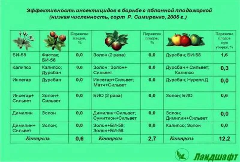 Сроки обработки плодовых деревьев весной. Система защиты яблоневого сада от болезней и вредителей. схема обработок яблони от вредителей. система защиты фундука от вредителей. график обработки сада.