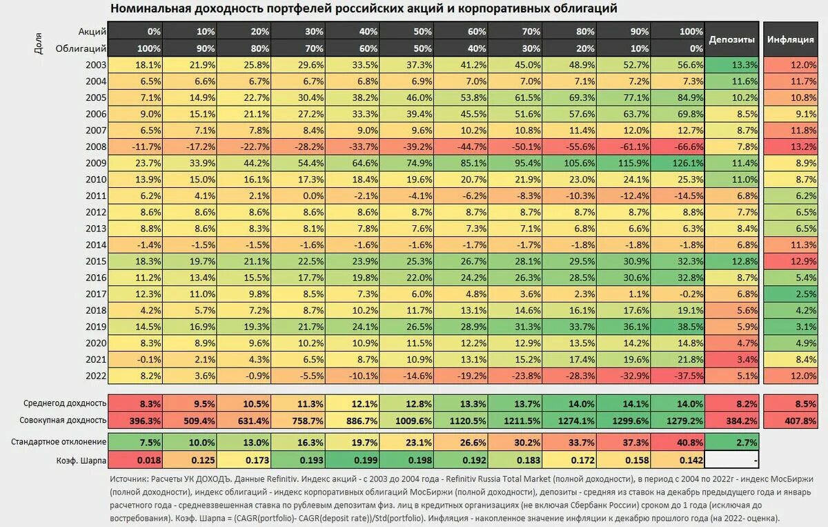 Портфель облигаций доходность портфеля облигаций. Доходность акций и облигаций. Доходность портфеля акций. Доходность акций и облигаций по годам. Доходность российских акций.