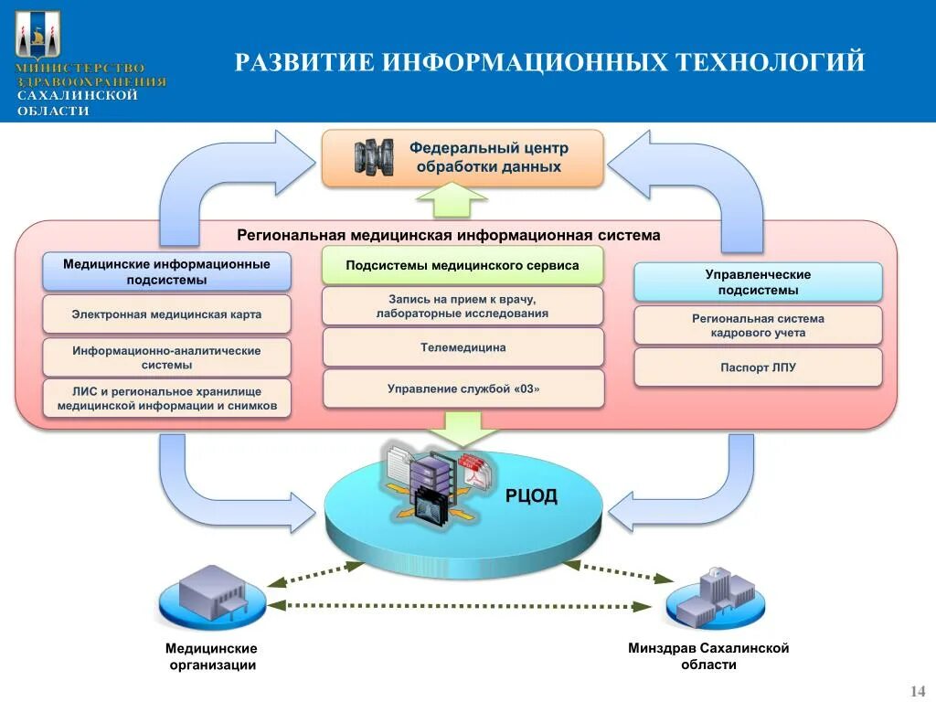 Медицинская информационная система схема. Информационные системы в здравоохранении. Медицинская автоматизированная информационная система это. Структура мис в медицине. Сэмд в медицине что это