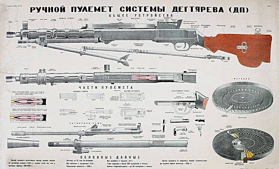 Разборка пулемёта ДП