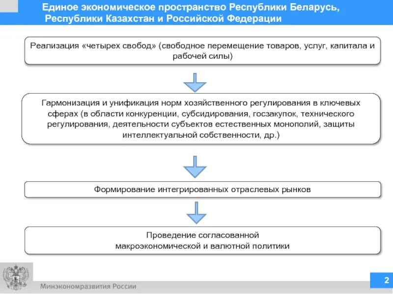 Единое экономическое пространство это. Единое экономическое пространство. Единое экономическое пространство России. Формирование единого экономического пространства. Единое экономическое пространство страны.