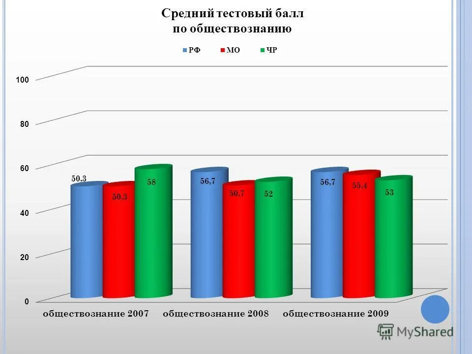 каков средний тестовый балл у учеников юго восточного округа. тестирование баллы. средний балл егэ по физике. тестовый балл на гиа. средний тестовый балл.