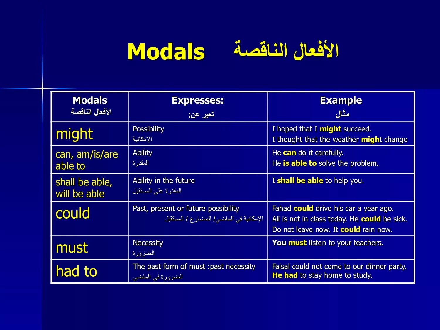 Past modals примеры. Possibility in the past. Modals of ability and possibility. Правило can could will be able to. Teacher can can must