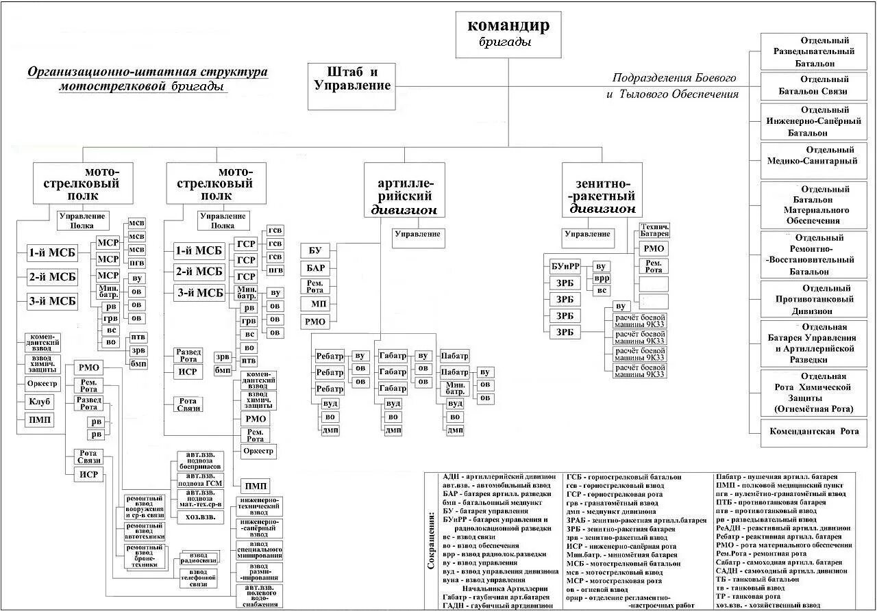 Состав ремонтной бригады. Организационно-штатная структура мотострелковой дивизии РФ. Схема организационно штатная структура мотострелкового батальона. Организационно-штатная структура мотострелковой бригады вс РФ. Оргштатная структура мотострелковой бригады вс РФ.