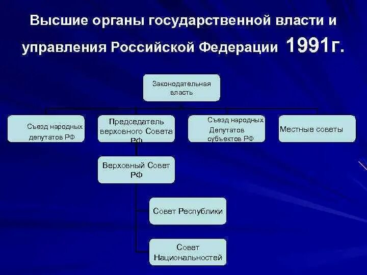 Руководителей высших органов государственной власти федерации. Перечислите высшие органы власти РФ. Система высших органов гос власти РФ. Высшие органы государственной власти в РФ законодательная власть. Структура высших органов власти РФ.