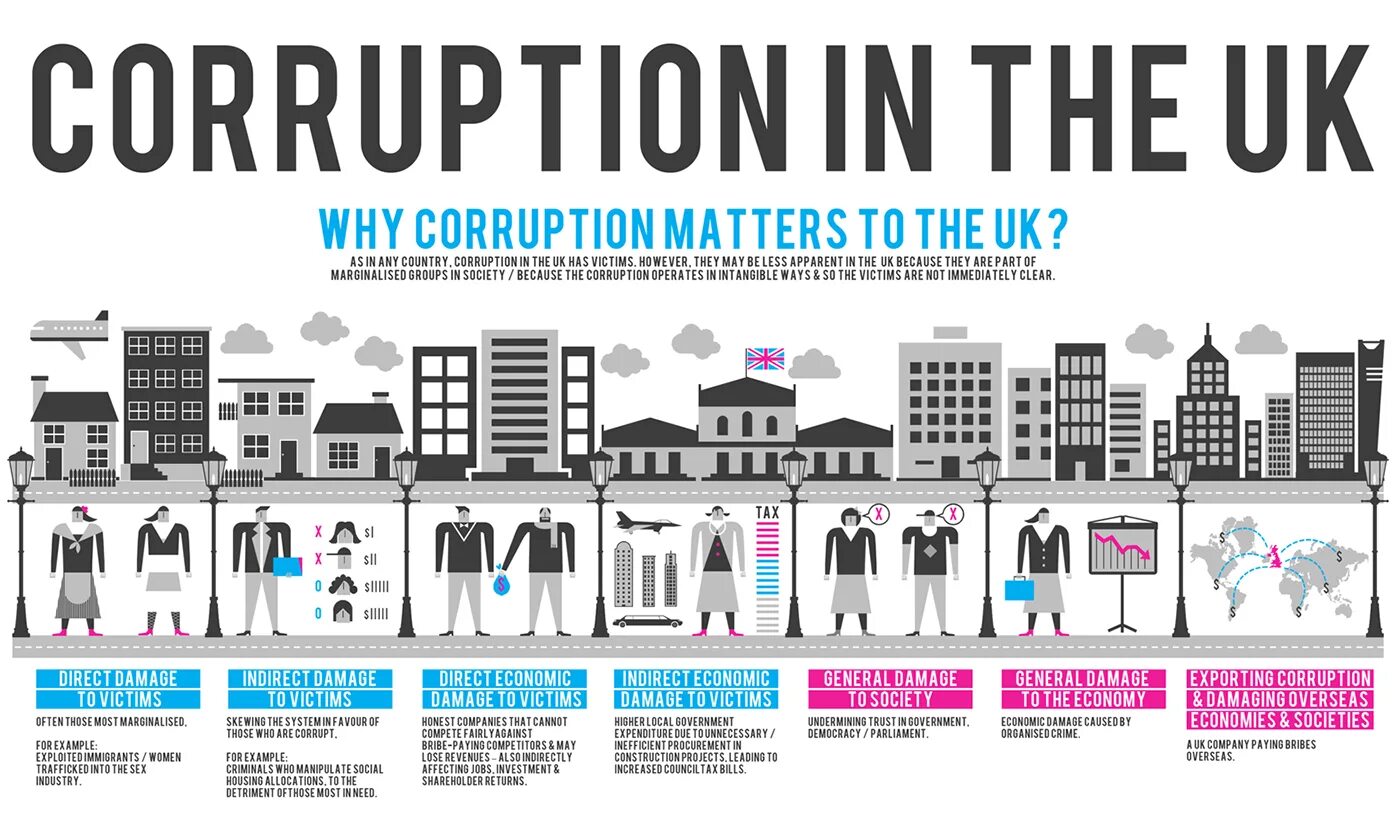 Corruption. Corruption infographics. Article about corruption. Types of corruption.