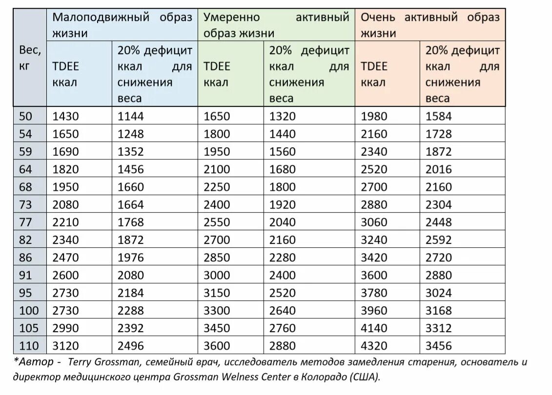 Сколько в день человек должен есть калорий. Сколько калорий нужно в сутки. Сколько калорий надо в сутки. Сколько нужно калорий в день. Сколько калорий при сидячем образе жизни.