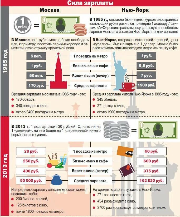 Покупательская способность. Зарплата инфографика. Сравнение покупательской способности рубля. Средняя заработная плата в Нью Йорке. Сравнение зарплат в россии