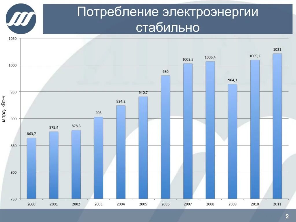 График потребления электроэнергии в России за 10 лет. График годового потребления электроэнергии в России. Потребность в электроэнергии. Потребление электроэнергии в России по годам.