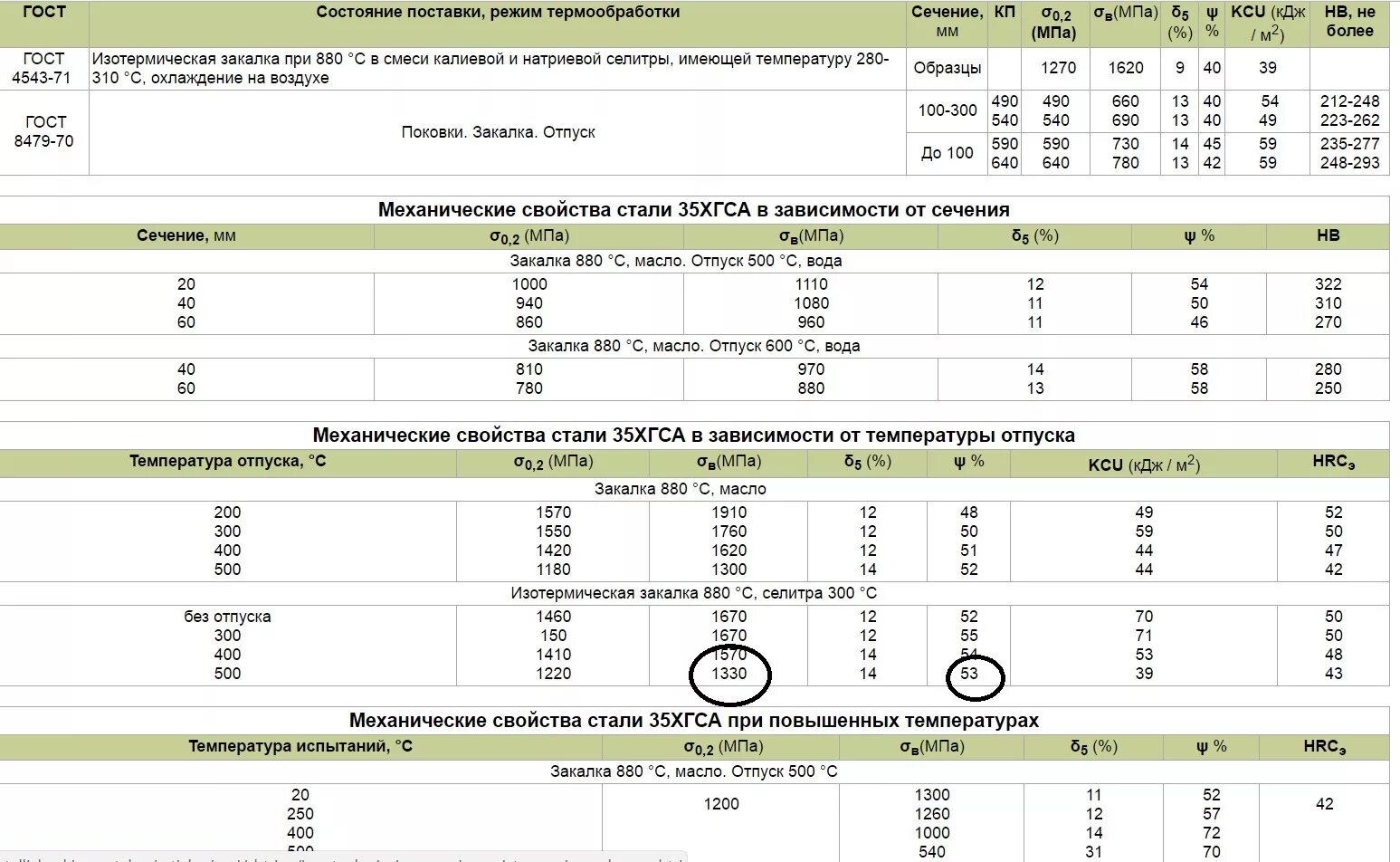 Сталь 35хм. Сталь 40х HRC 35 термообработка. Сталь 20 и 40х характеристики. Твердость стали 35 после закалки. Сталь 30хгса термообработка таблица.