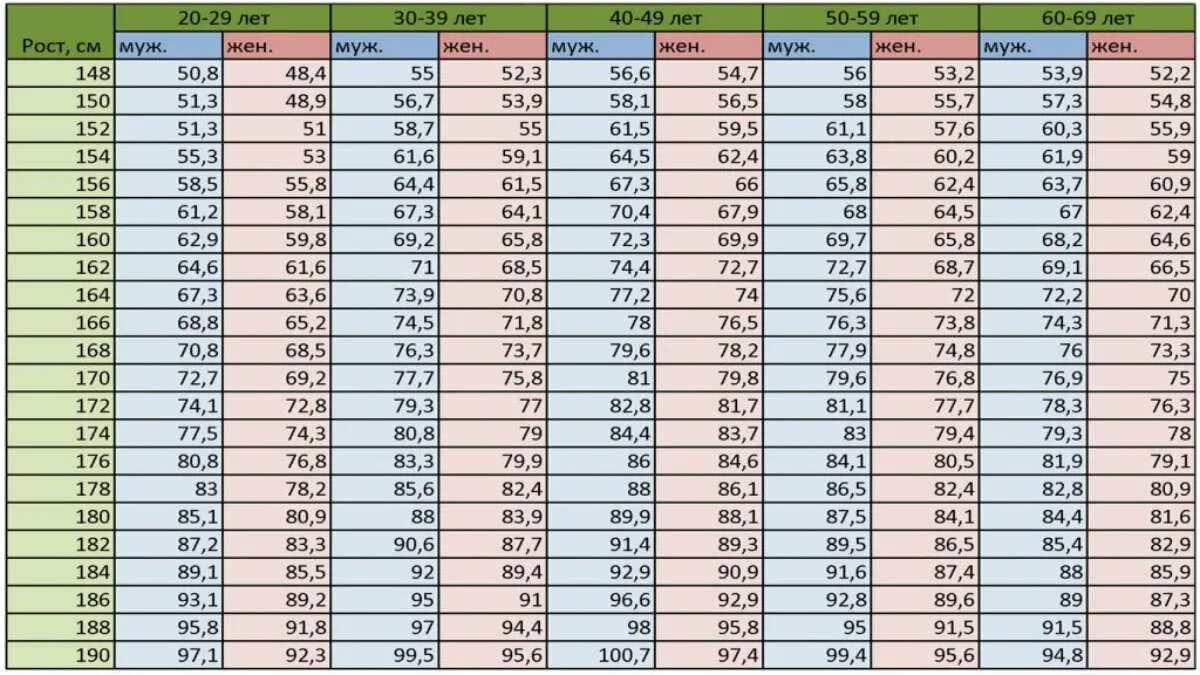 Сколько весить при росте 153. Таблица Егорова Левитского рост вес. Таблица Егорова-Левитского по возрасту и весу. Таблица соотношения возраста роста и веса. Таблица соотношения роста веса и возраста для женщин.